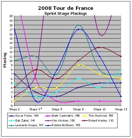 2008 TdF Green Jersey Sprint Stage Trends